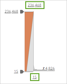 Minimal- und Maximalwert im Histogramm