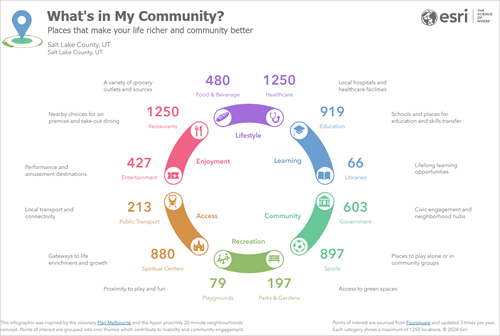 Infografik "What's in My Community?"