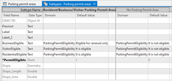 Subtypes von "Parking permit areas"