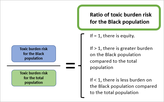 Diagramm zur Berechnung des anteiligen Risikos der Schadstoffbelastung für die schwarze Bevölkerung und die Gesamtbevölkerung.