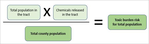 Diagramm zur Berechnung des Anteils des Risikos für die Schadstoffbelastung durch Chemikalien für die Gesamtbevölkerung des Countys.