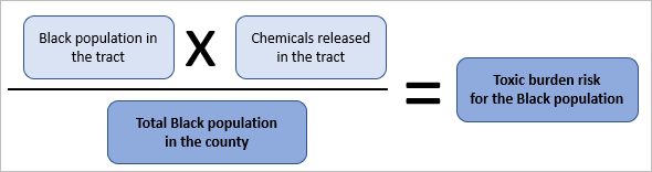 Diagramm zur Berechnung des anteiligen Risikos der Schadstoffbelastung für die schwarze Bevölkerung.