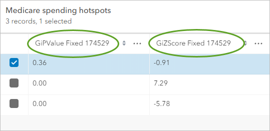 Die Feldnamen "GiPValue" und "GiZScore" in der Attributtabelle