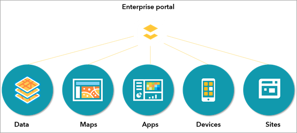 Komponenten des Enterprise-Portals