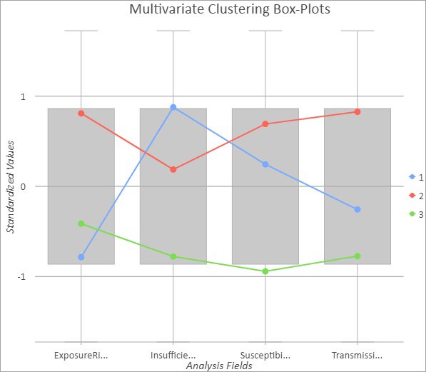 Multivariate Clustering Box Plots with lines in blue, red, and green