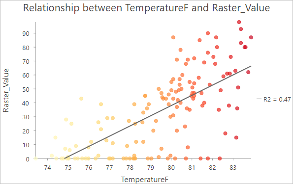 Scatter plot of temperature versus impervious surfaces