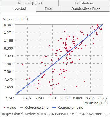 Predicted versus measured cross-validation graph