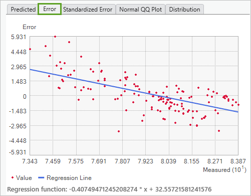 Measured versus error cross-validation graph