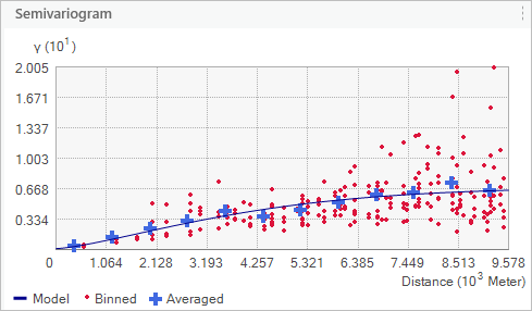 Graph of semivariogram