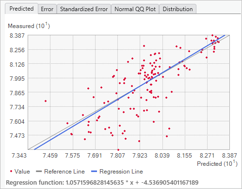 Predicted versus measured cross-validation graph