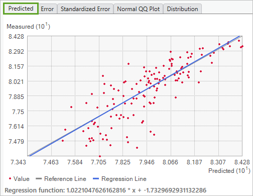 Predicted versus measured cross-validation graph for EBK Regression Prediction