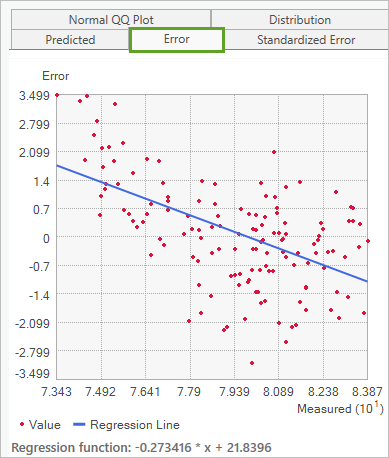 Measured versus predicted cross-validation graph for EBK Regression Prediction