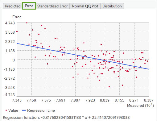 Measured versus predicted cross-validation graph for EBK Regression Prediction