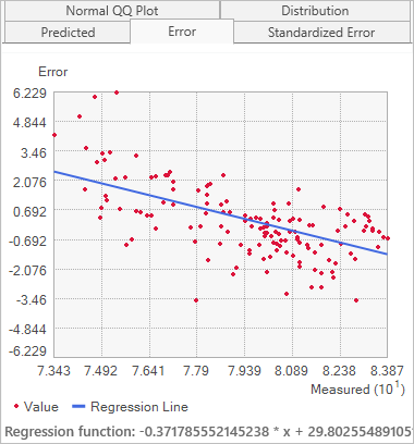 Measured versus error cross-validation graph