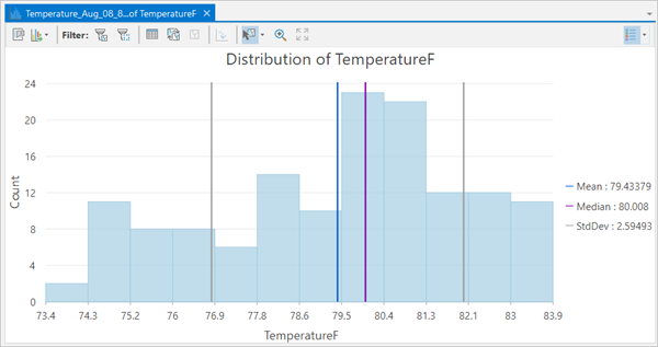 Histogram of temperature values