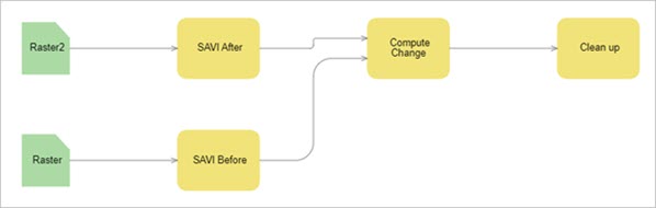 Completed raster function template