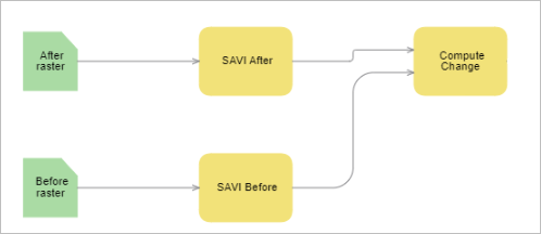 Connect SAVI Before to Compute Change.
