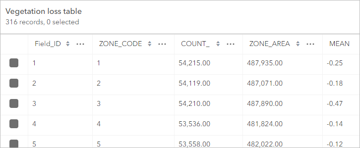 Mean column in Vegetation loss table