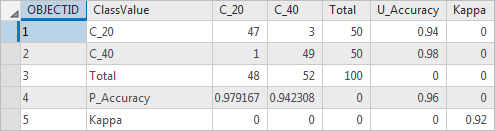 Confusion_Matrix table