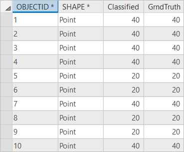 Compare the values you entered with the Classified column.