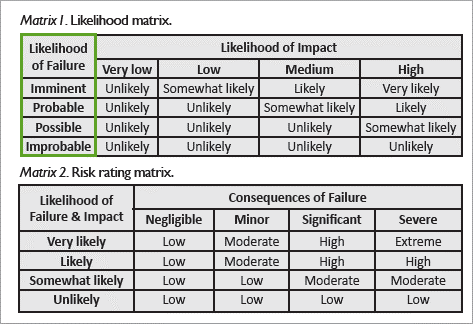 Values in the ISA Basic Tree Risk Assessment Form that correspond to the FailureRisk domain