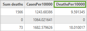 DeathsPer10000 field in the attribute table