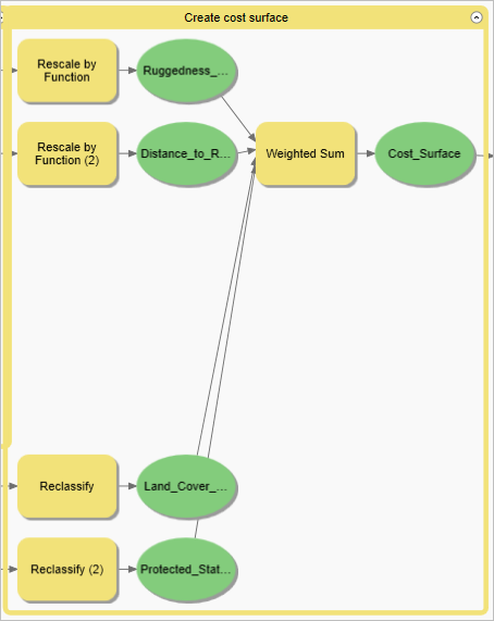 Create cost surface group