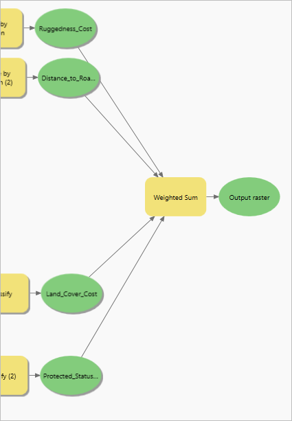 Cost layers connected to the Weighted Sum tool