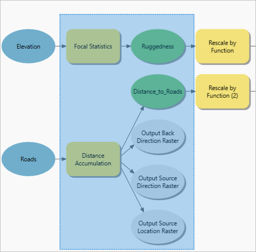 A box around the Focal Statistics and Distance Accumulation tools