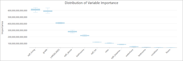 Distribution of Variable Importance chart