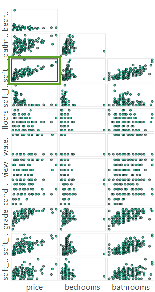 Scatterplot of price and sqft_living in list of scatterplots