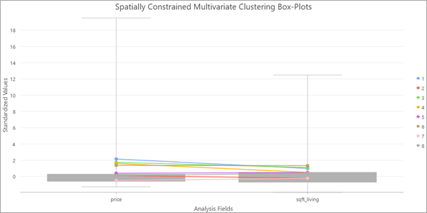 Spatially Constrained Multivariate Clustering Box-Plots chart