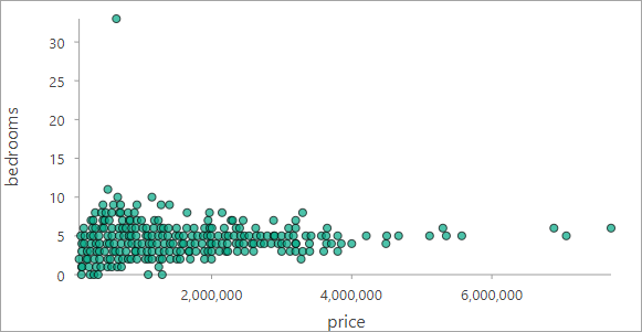 Scatterplot of price and bedrooms