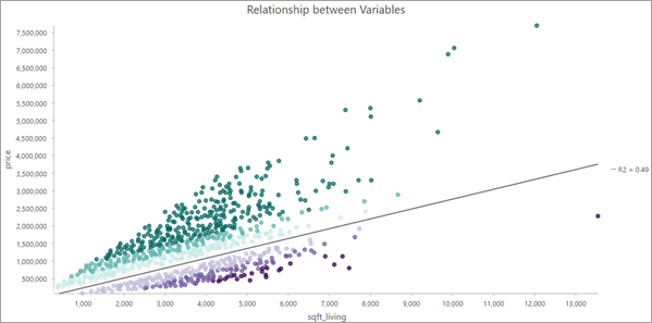 Relationship between Variables chart for valuation_sqft_living_glr