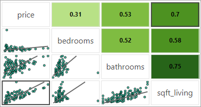 Scatterplot for price and sqft_living