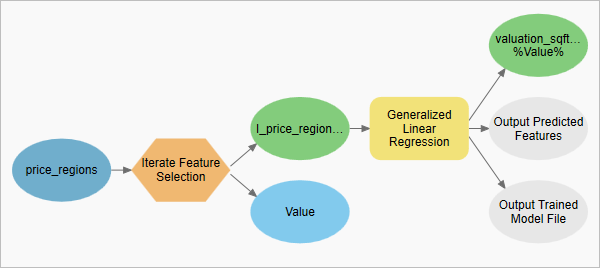 Model with the model elements arranged automatically