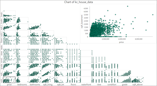 Scatterplot matrix displaying the relationship between pairs of variables