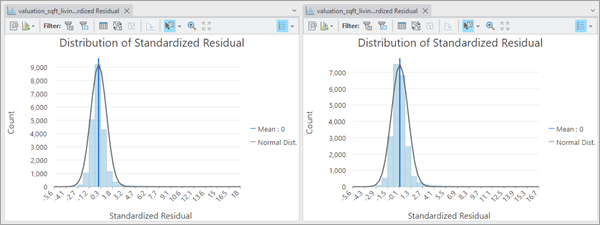 Distribution of Standardized Residual charts