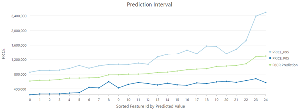 Prediction Interval chart