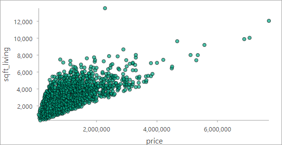 Scatterplot of price and sqft_living