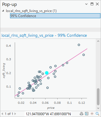 Pop-up for a positive linear relationship point