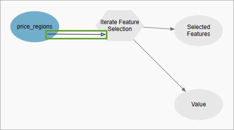 Arrow connecting price_regions to Iterate Feature Selection