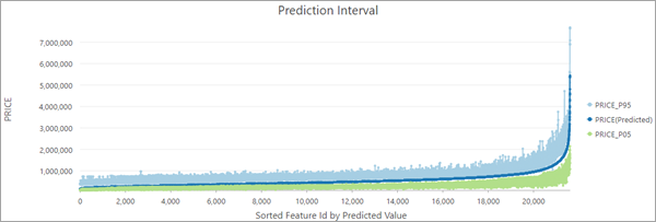 Prediction Interval chart