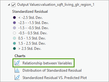 Relationship between Variables chart for Output Values:valuation_sqft_living_glr_region_1 layer