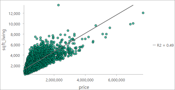 Scatterplot of price and sqft_living with best fit line and R2 value