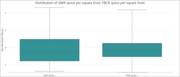 Box plot of the price per square foot estimates
