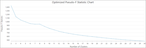 Optimized Pseudo-F Statistic Chart