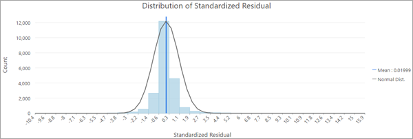 Distribution of Standardized Residual chart for GWR