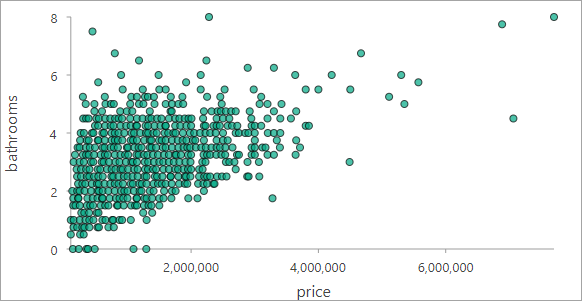 Scatterplot of price and bathrooms