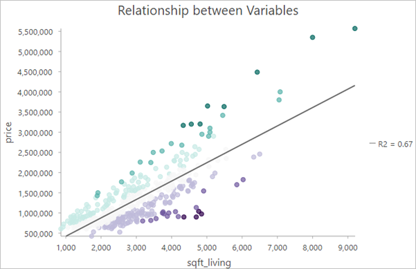 Relationship between Variables chart